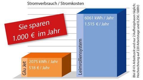 „Leim“-Rollen Sie noch oder sparen Sie schon? „Leim“-Rollen Sie noch oder sparen Sie schon?